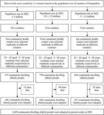 Prevalence of falls, injury from falls and associations with chronic diseases among community-dwelling older adults in Guangzhou, China: a cross-sectional study